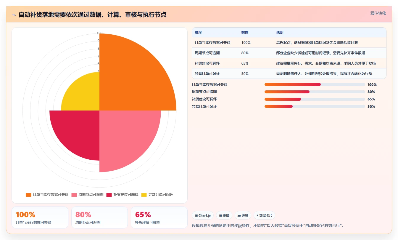 想做好仓库安全库存管理，先掌握自动化方案中的采购周期