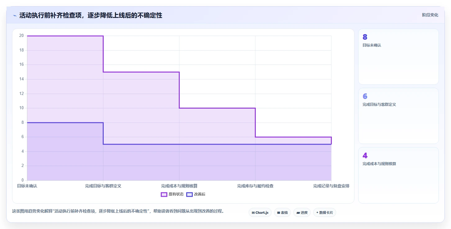 如何运营好一个店铺基础课：活动策划相关的新手避坑一次讲透