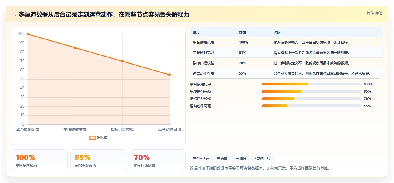 运营数据怎么优化？先从渠道对比的自动化方案入手