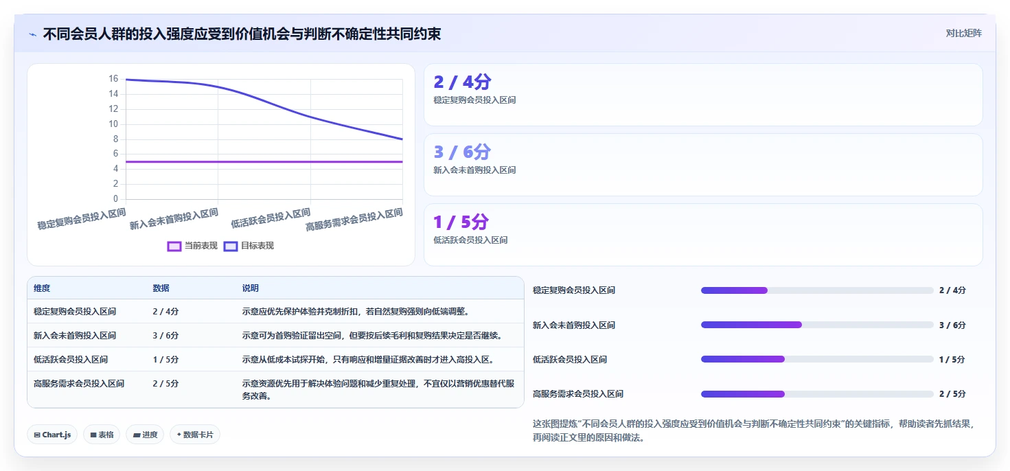 电商crm系统应用思路：围绕会员分层拆解成本控制