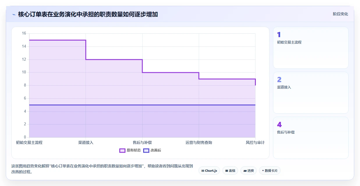 数据库存：架构师诊断清单：从历史追溯排查设计难扩展