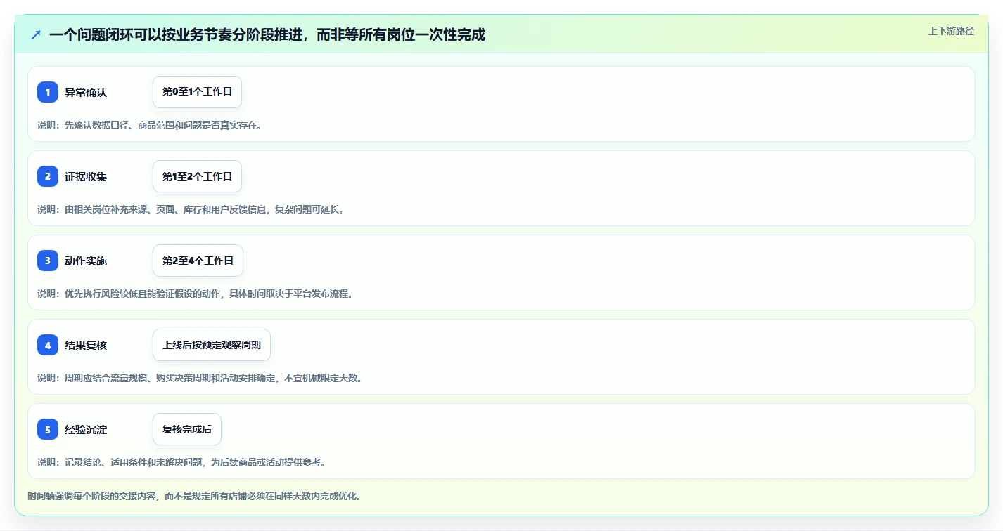 店铺运营包括哪些方面怎么优化？先从流量运营的团队协同入手
