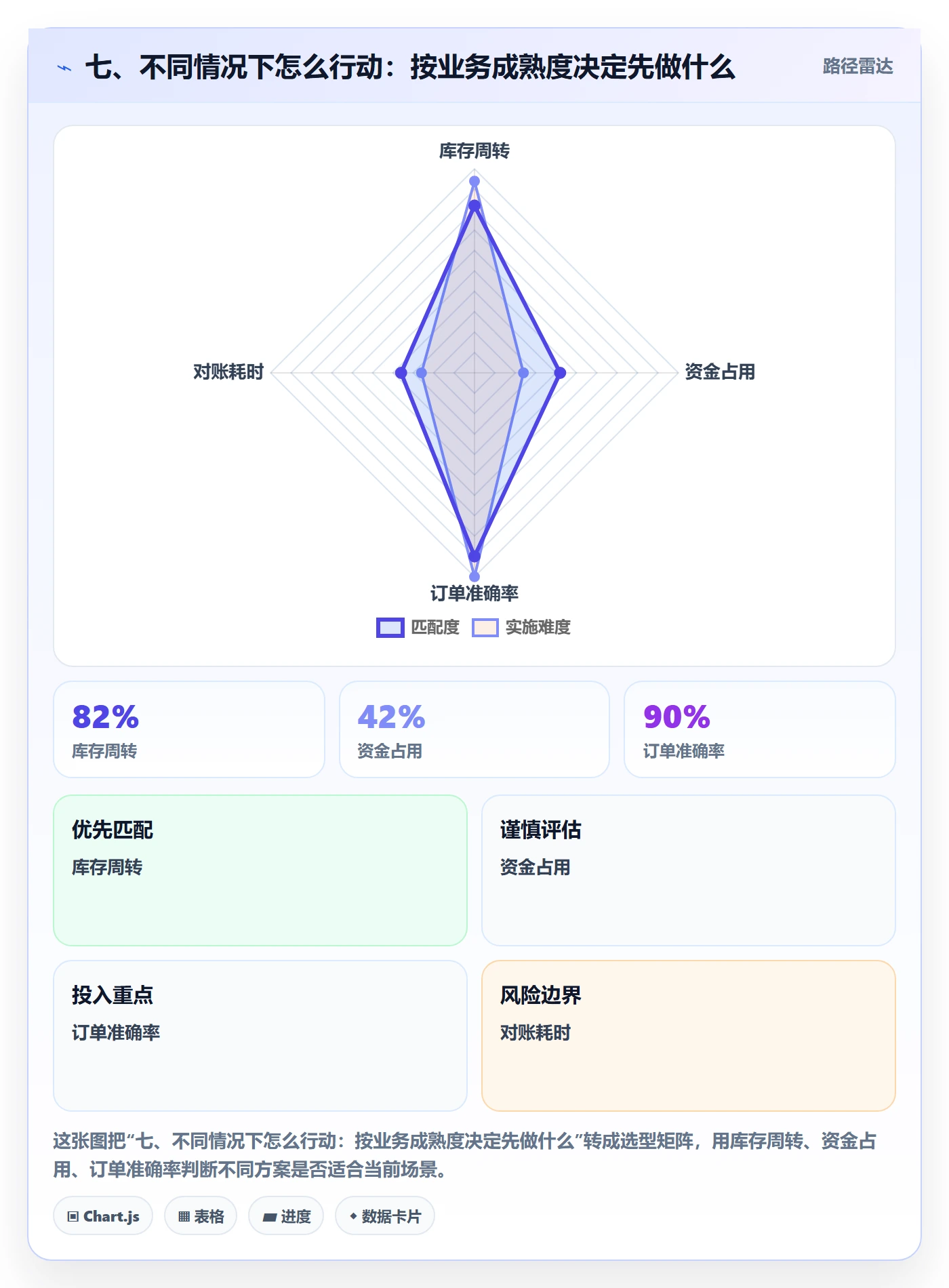 七、不同情况下怎么行动：按业务成熟度决定先做什么