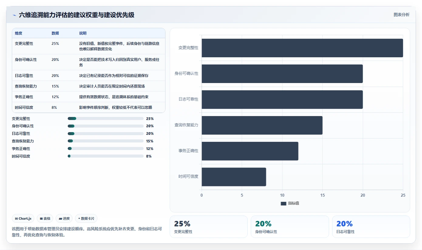 数据库存：数据库管理员评估框架：事务一致性是否真正带来支持完整追溯