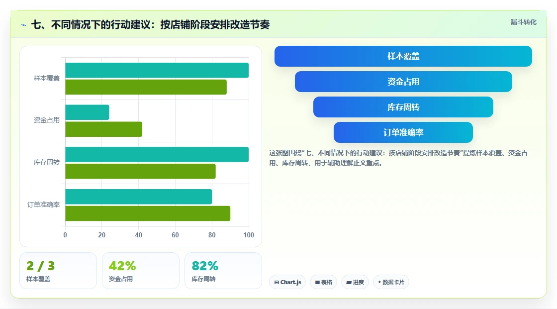 七、不同情况下的行动建议：按店铺阶段安排改造节奏