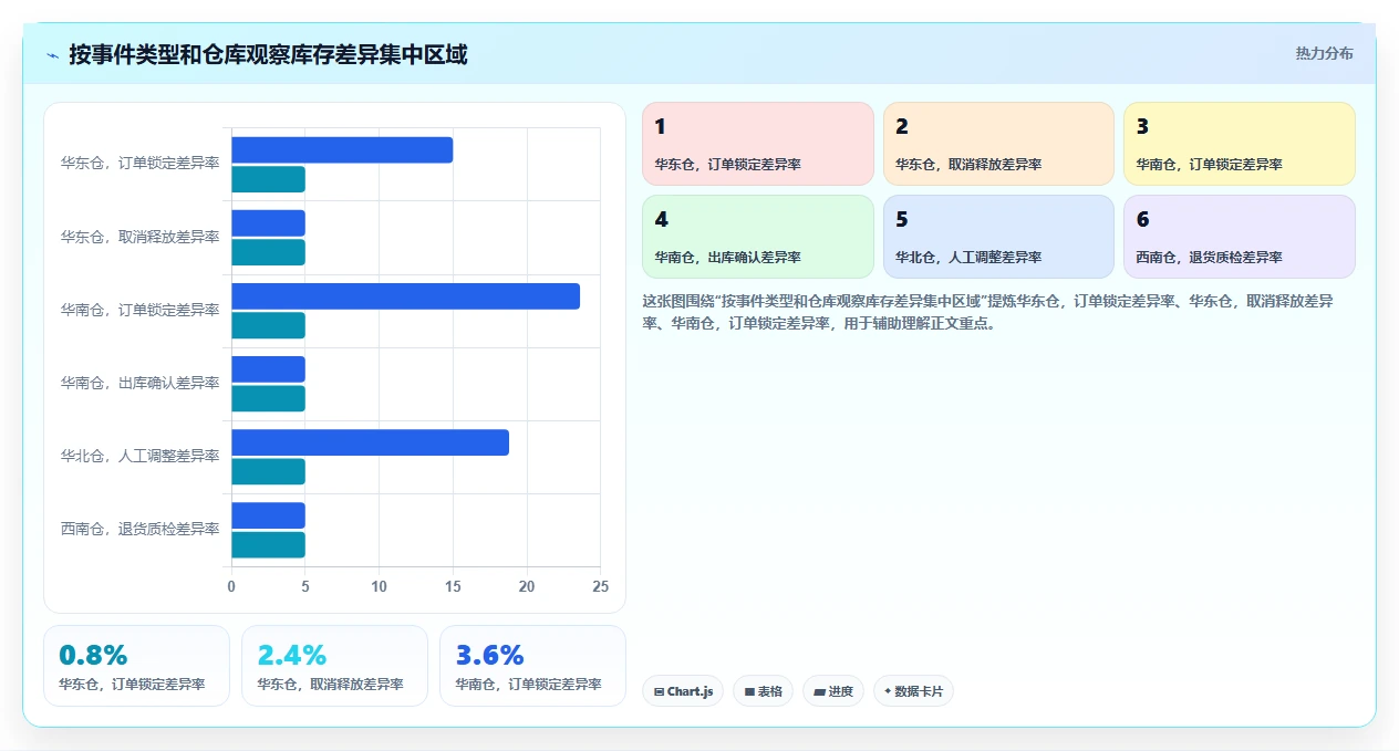 数据库存：仓储系统团队数据视角：用库存流水验证降低超卖风险