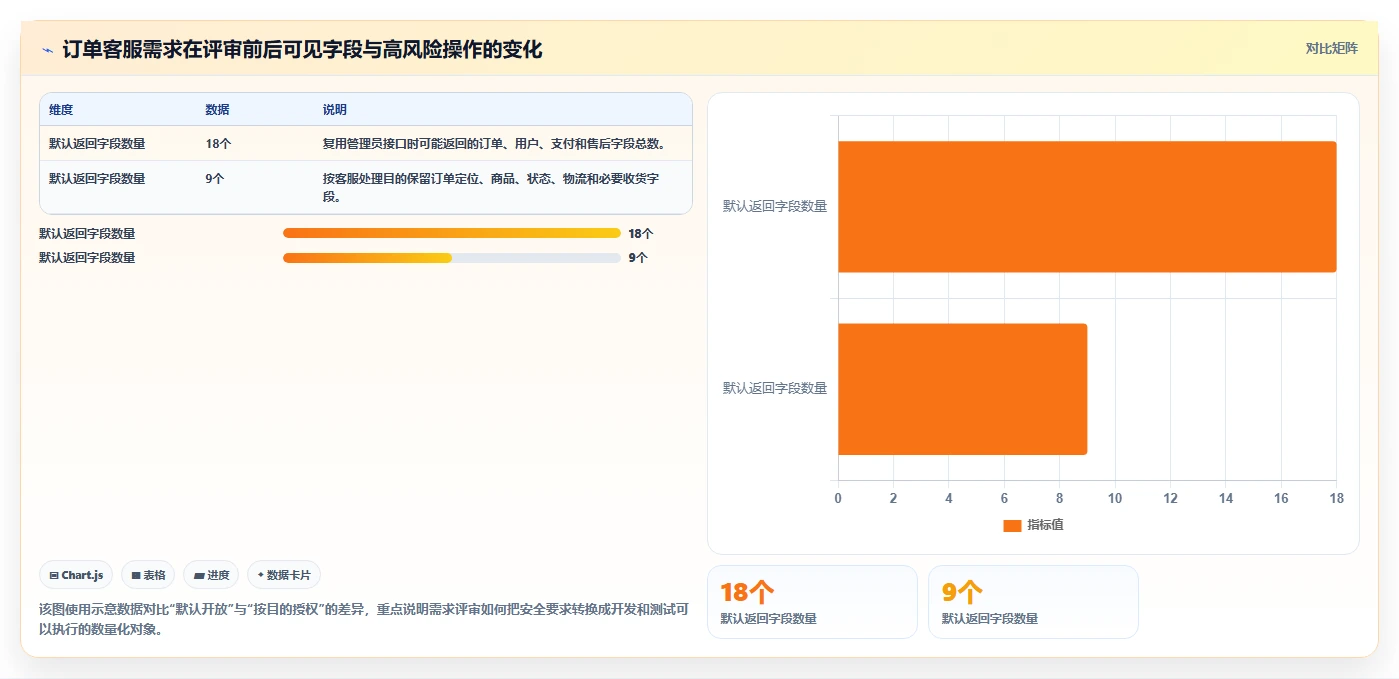 电商系统开发:创业团队团队协同指南:需求评审如何提升增强数据安全