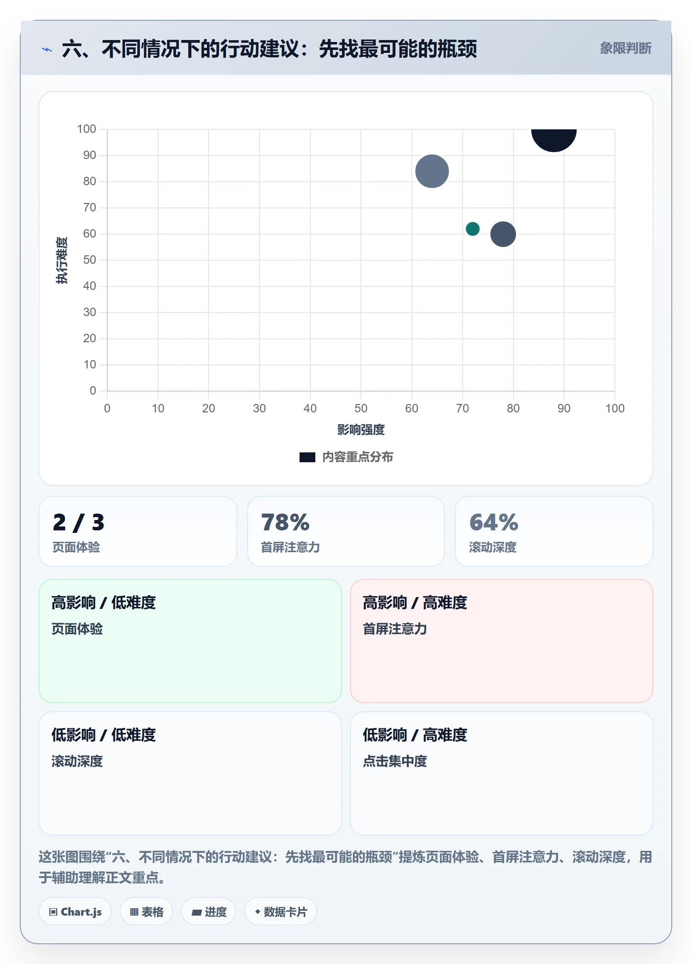 六、不同情况下的行动建议：先找最可能的瓶颈