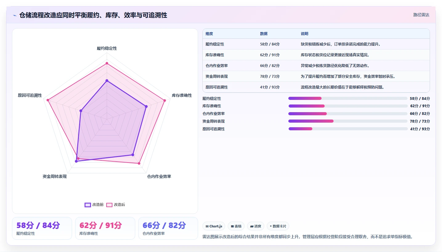 电商仓储管理：电商卖家复盘框架：流程改造如何定位缺货频发