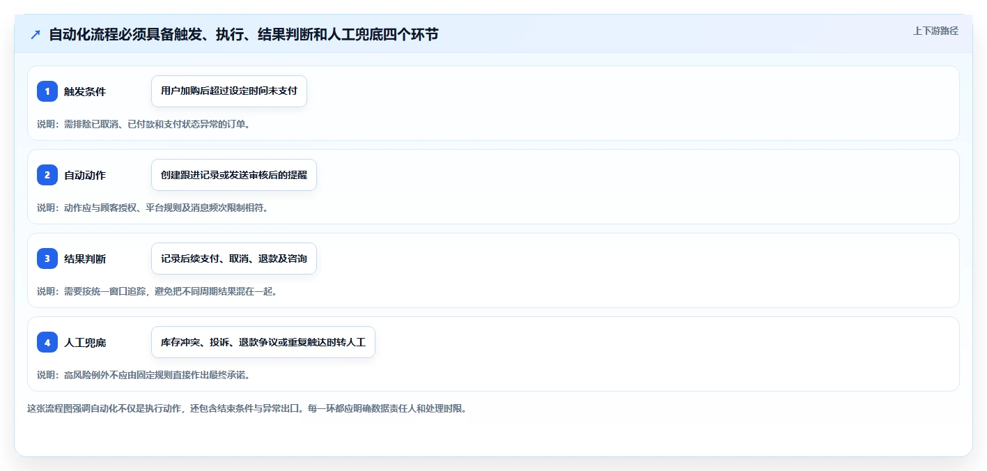 如何运营好一个店铺升级方案：用自动化方案改善转化优化
