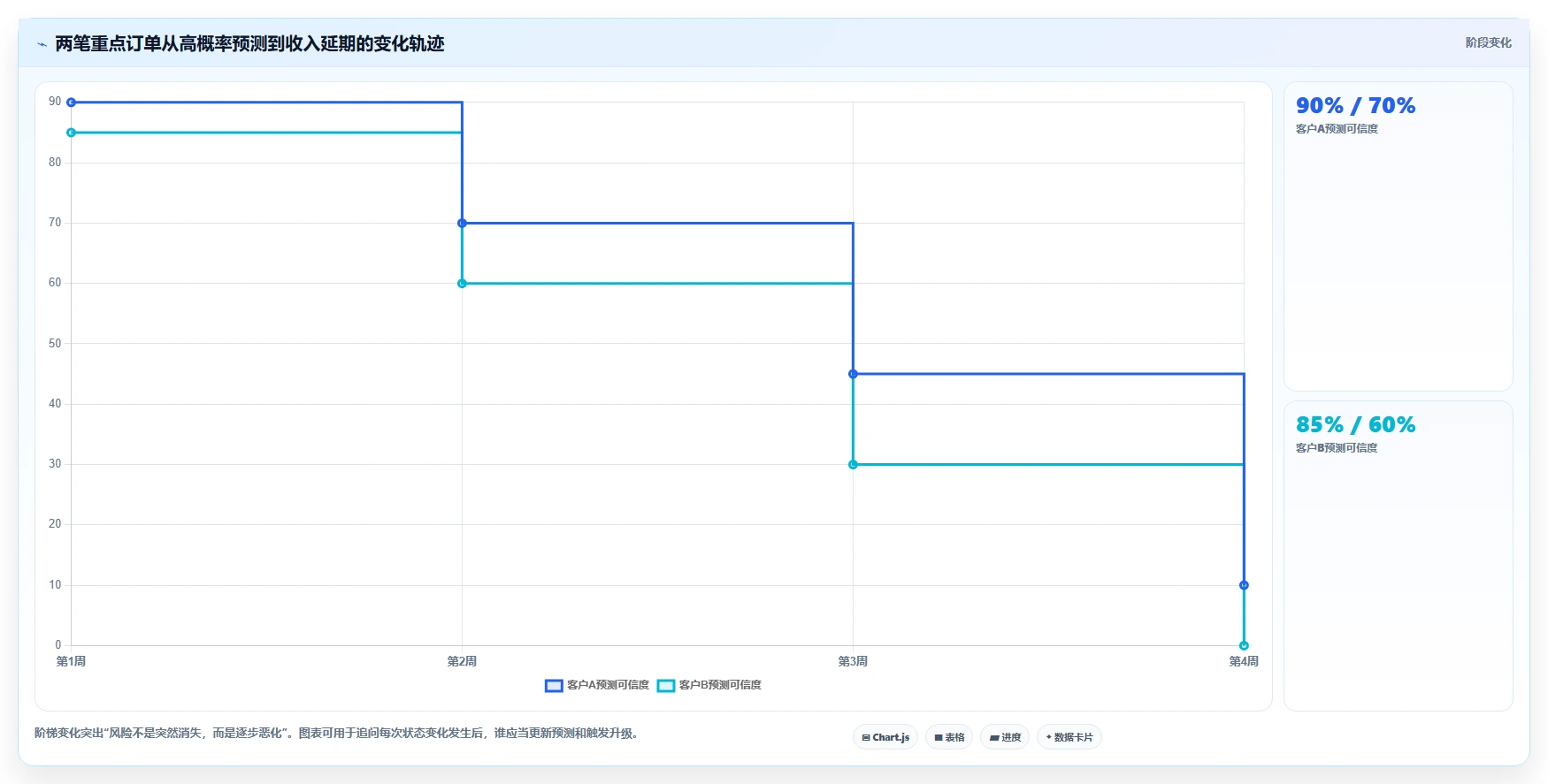 营业额分析：财务人员复盘框架：绩效沟通如何定位异常发现晚