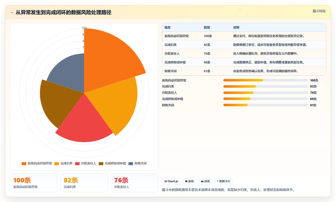 电商系统开发：创业团队成本视角：系统架构如何避免数据风险