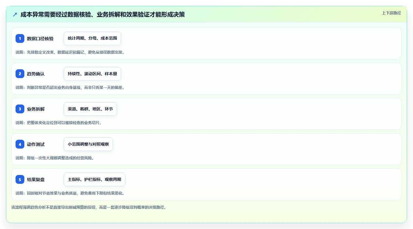 运营数据业务拆解：趋势分析为什么影响成本控制