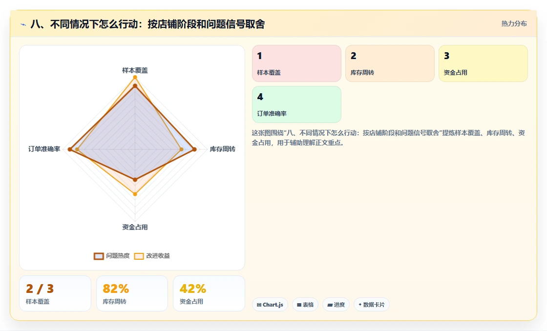 八、不同情况下怎么行动：按店铺阶段和问题信号取舍