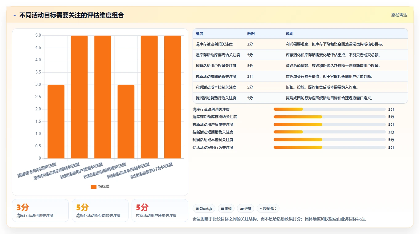 电商数据运营实施路径：活动评估如何完成效率提升