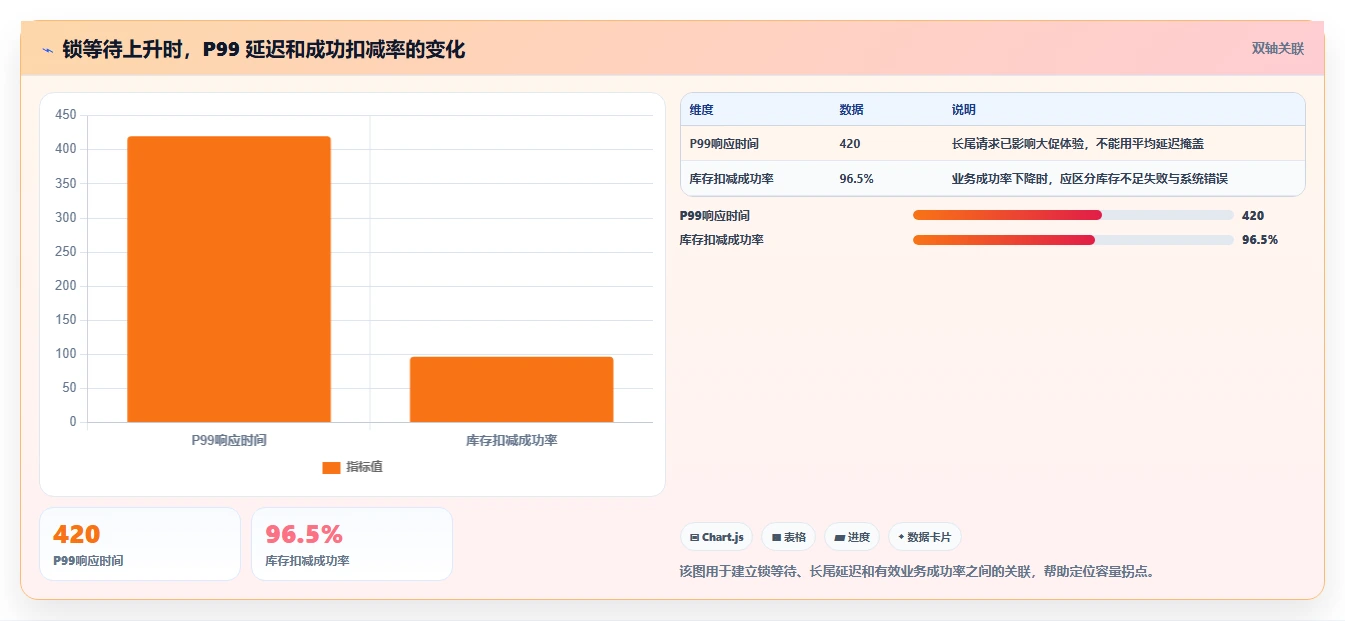 数据库存：架构师数据视角：用性能优化验证降低超卖风险