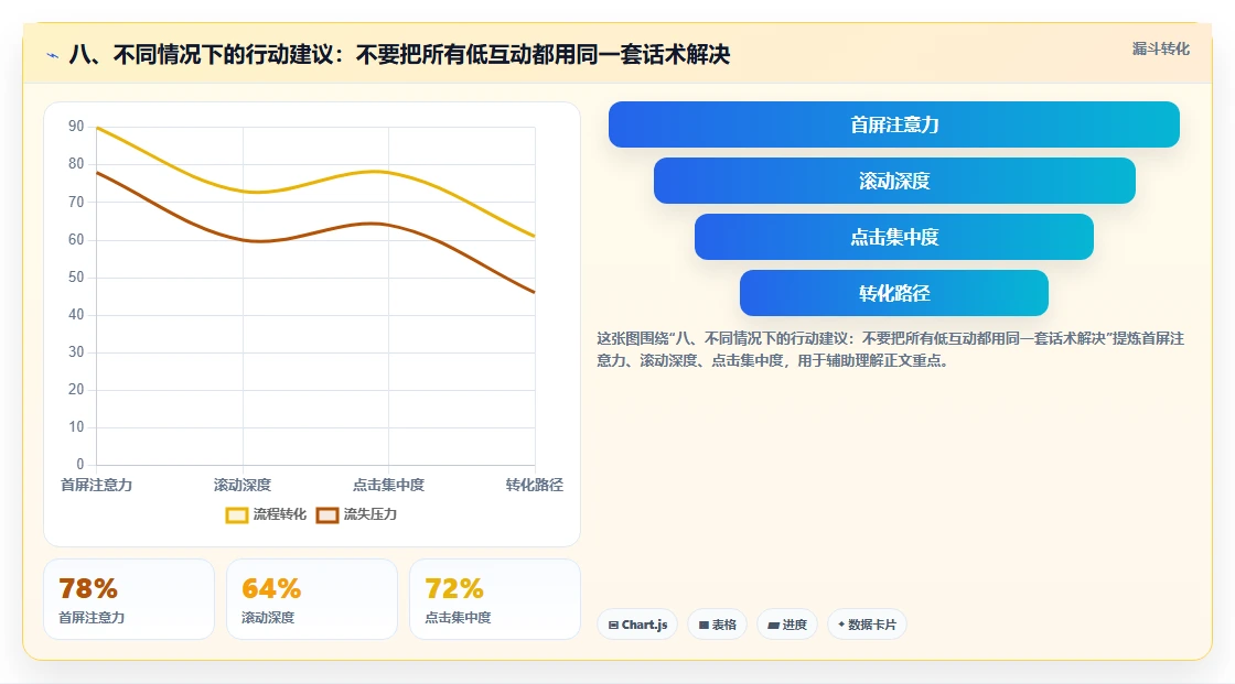 八、不同情况下的行动建议：不要把所有低互动都用同一套话术解决