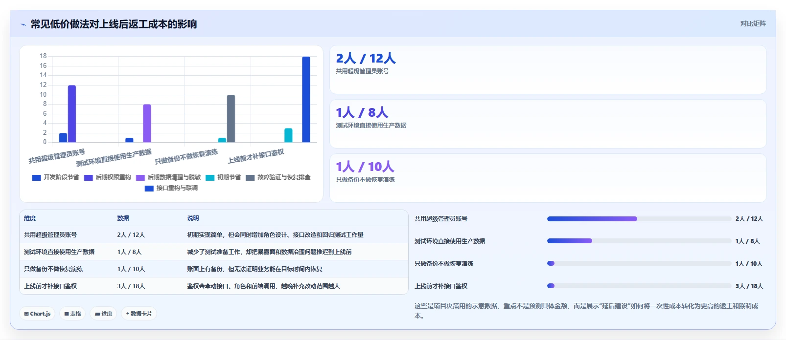 电商系统开发：创业团队数据视角：用数据安全验证控制开发预算