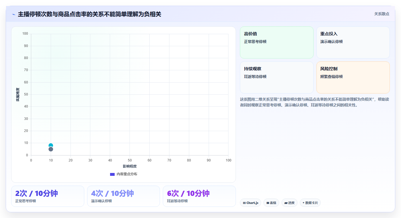 直播数据复盘：直播运营常见误区：新品首播为什么总遇到主播节奏乱