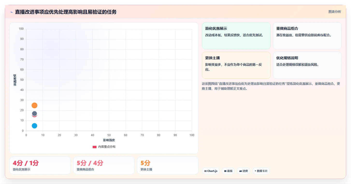 直播数据复盘：选品团队管理升级：竞品对标如何支撑形成改进清单