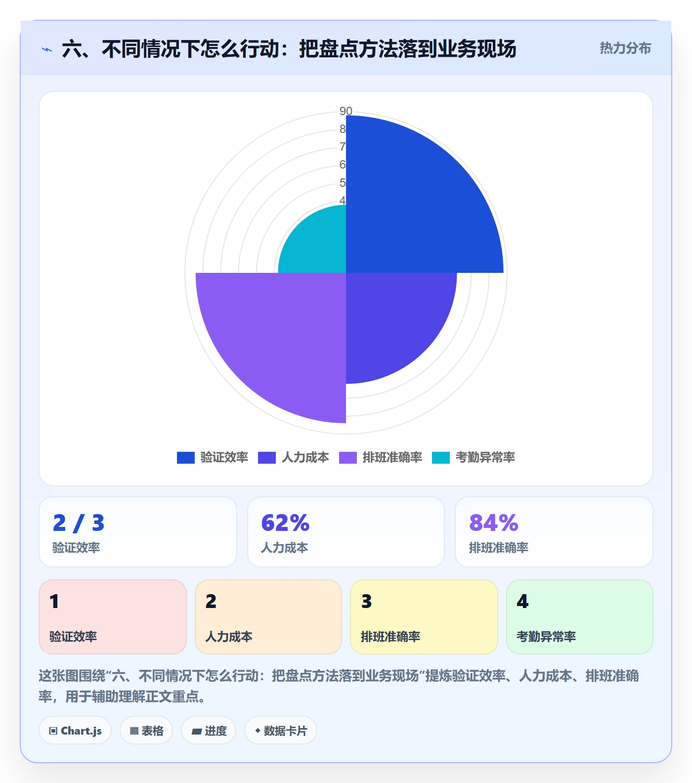 六、不同情况下怎么行动：把盘点方法落到业务现场