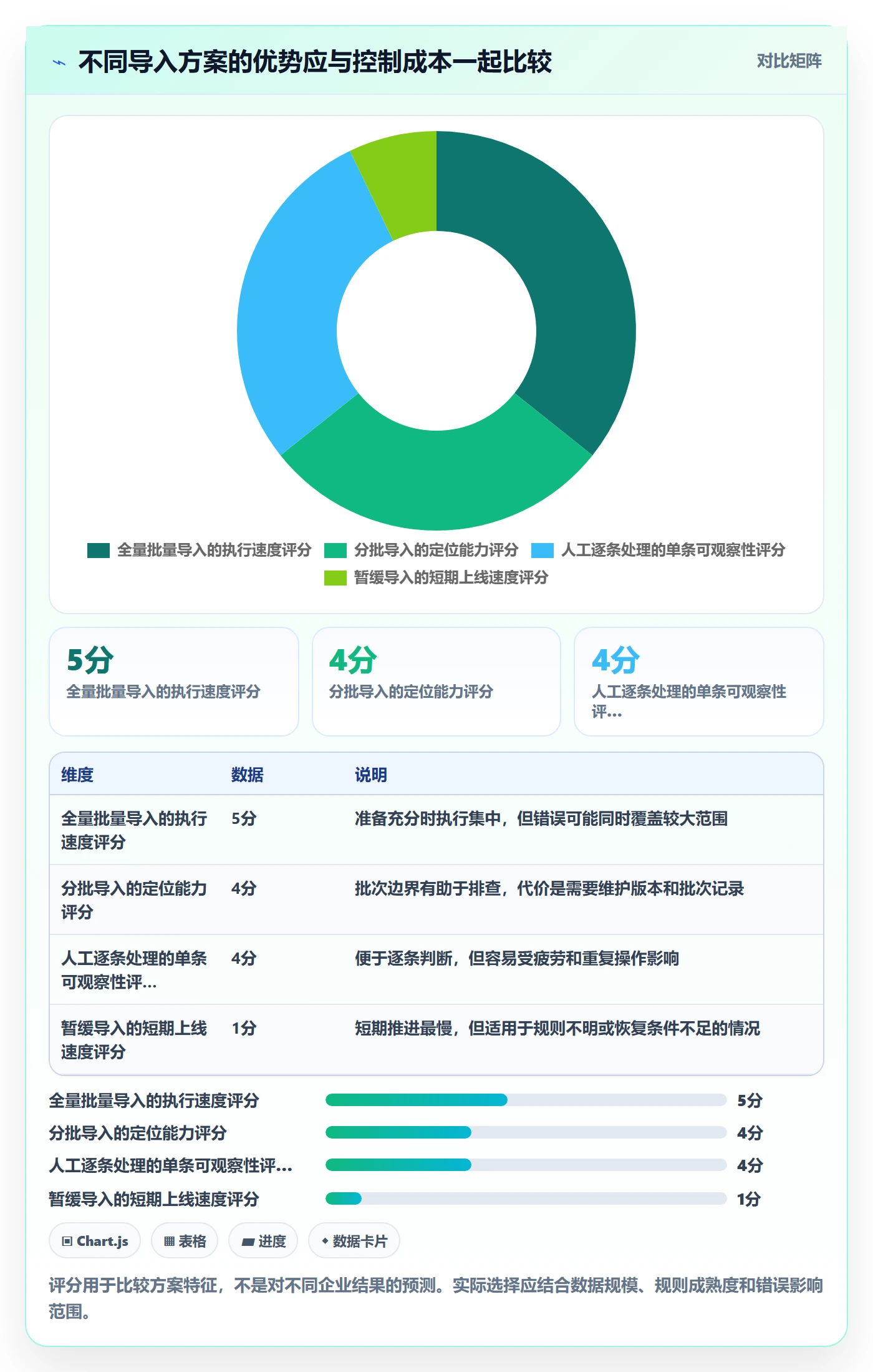 erp数据录入决策指南：用风险排查判断批量导入方案