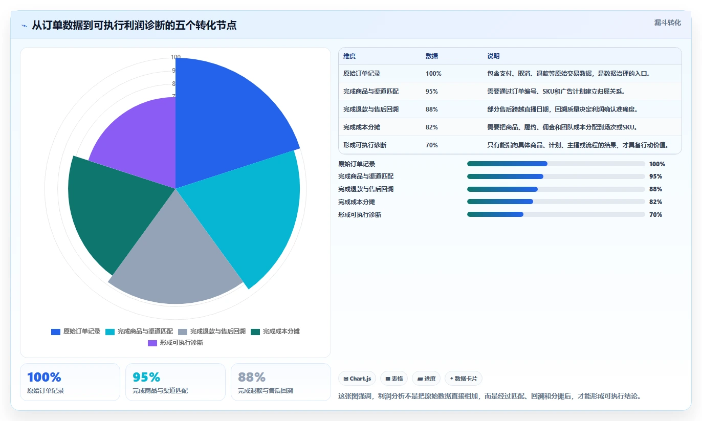 电商利润计算：直播团队诊断清单：从广告投入排查盈亏点不明确