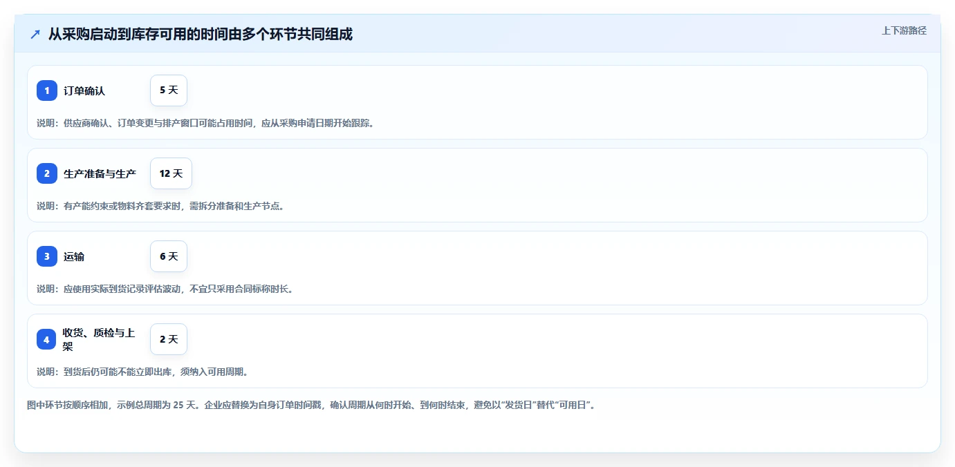仓库安全库存管理优化清单：采购周期与风险排查的关键动作