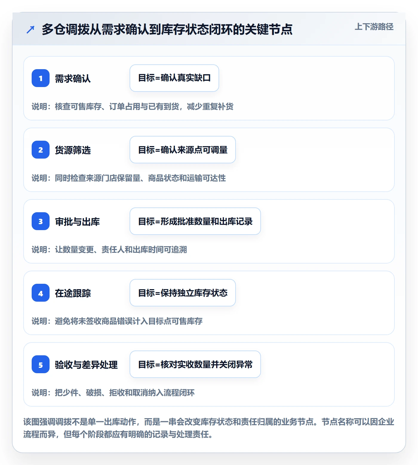 库存管理系统多店经营全解析：重点看懂多仓调拨