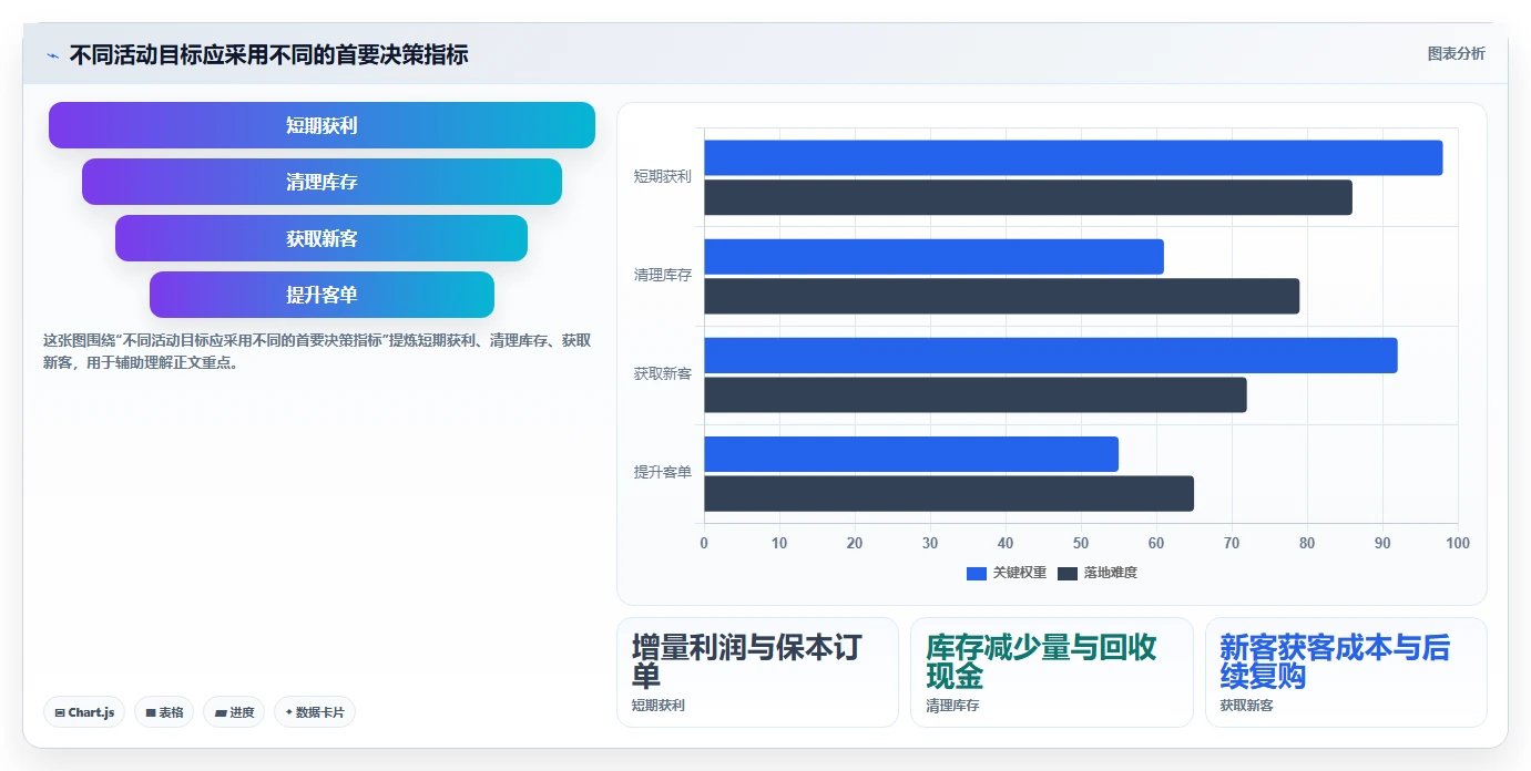 如何运营好一个店铺决策指南：用成本控制判断活动策划方案