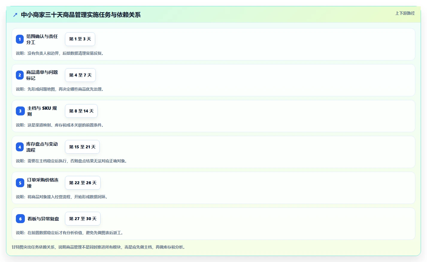 电商管理实施路径：商品管理如何完成中小商家