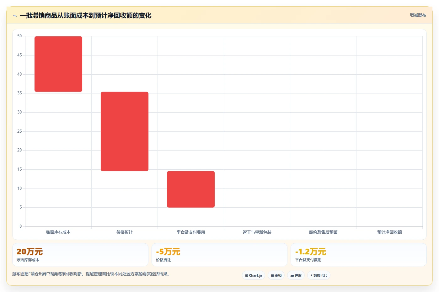 电商库存检查方法：通过滞销处理评估流程设计质量