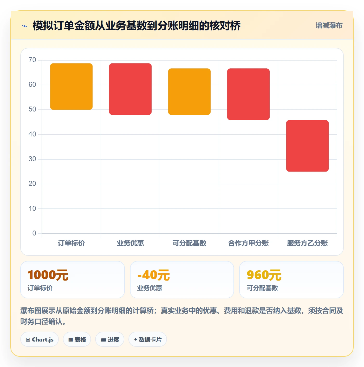 分账系统基础课：接口对接相关的数据复盘一次讲透
