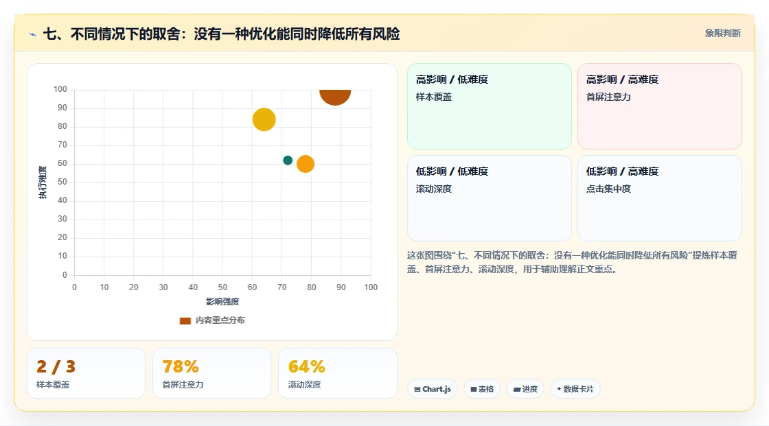 七、不同情况下的取舍：没有一种优化能同时降低所有风险
