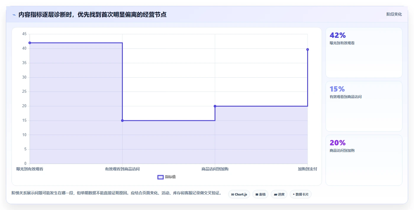 店铺运营包括哪些方面管理模板：围绕内容运营开展进阶玩法