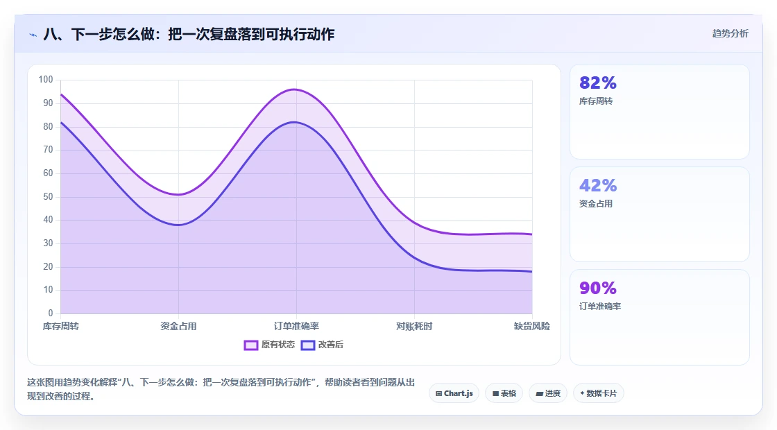 八、下一步怎么做：把一次复盘落到可执行动作