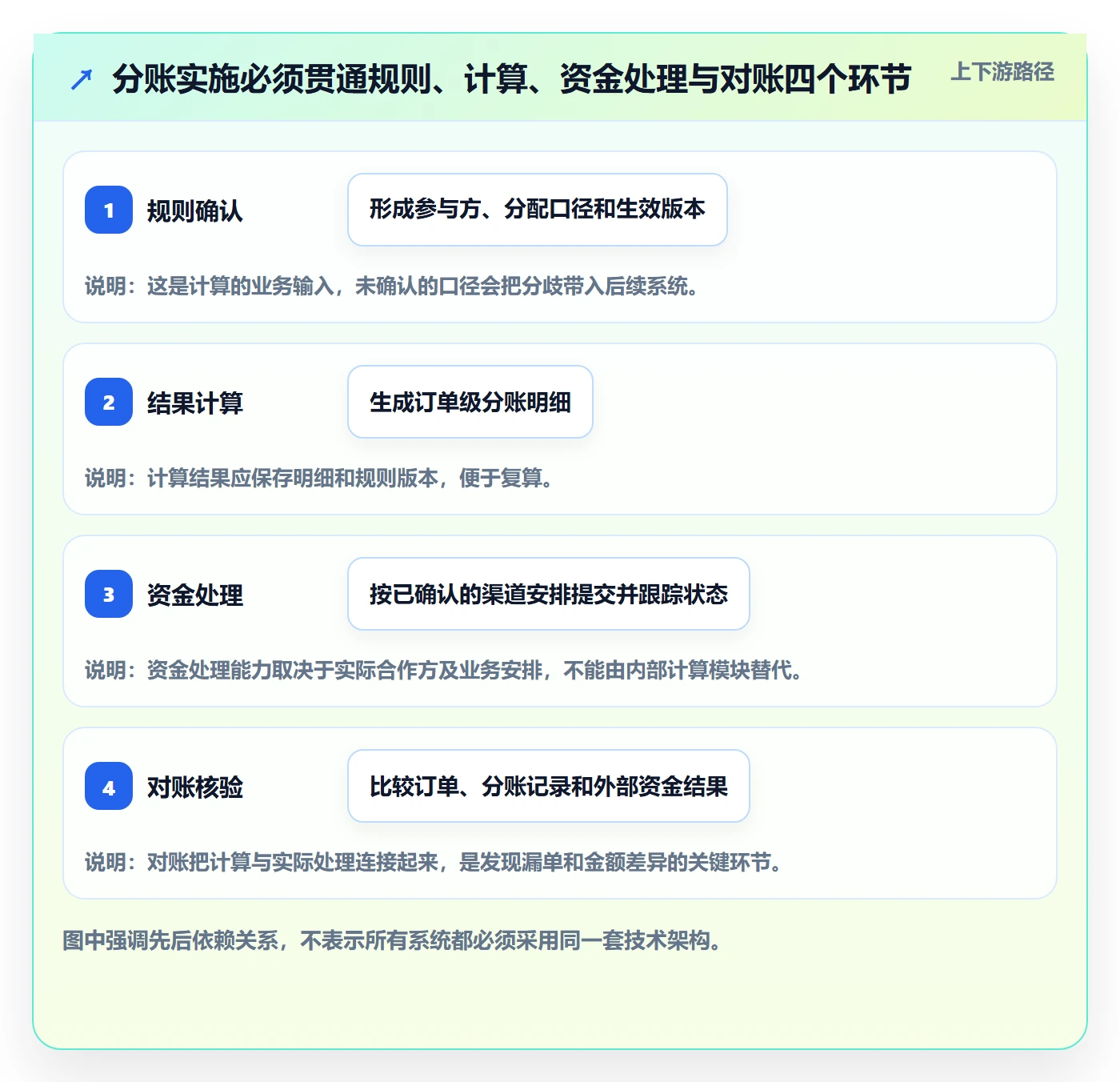 分账系统实施路径：多方结算如何完成核心功能