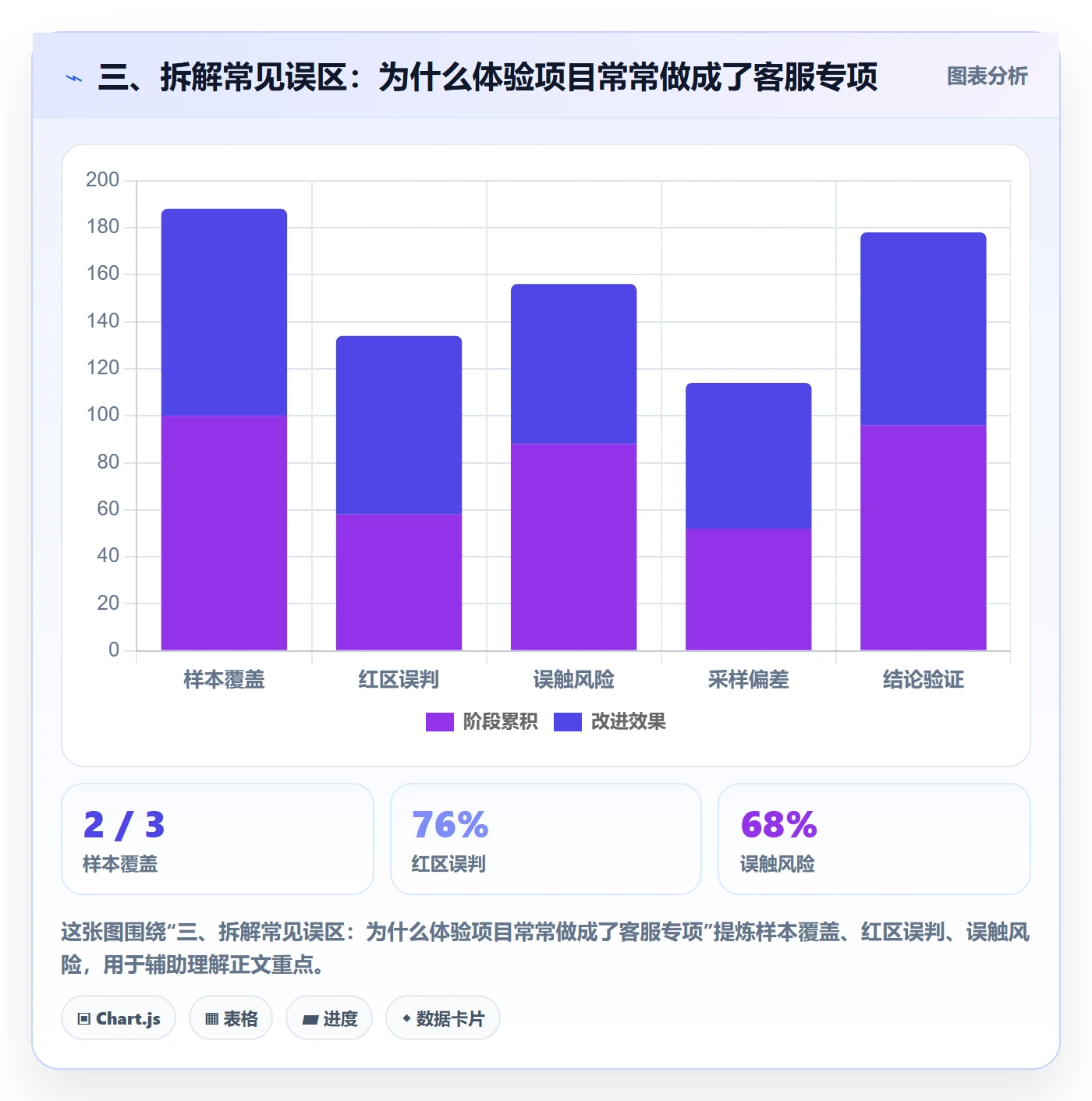 三、拆解常见误区：为什么体验项目常常做成了客服专项
