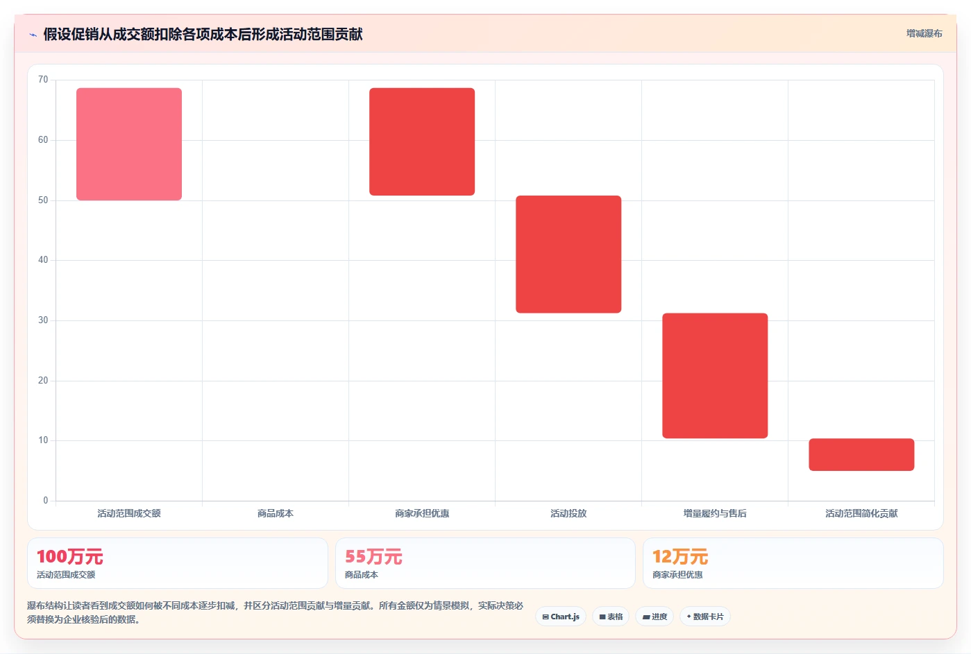 电商数据运营管理要点：活动评估的成本控制如何设计