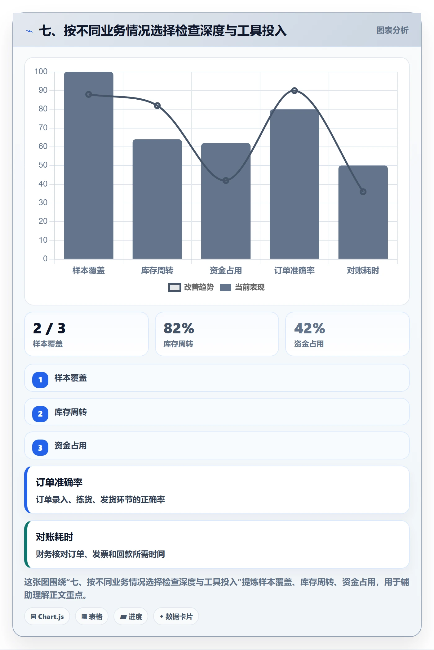 七、按不同业务情况选择检查深度与工具投入