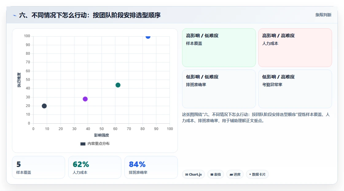 六、不同情况下怎么行动:按团队阶段安排选型顺序
