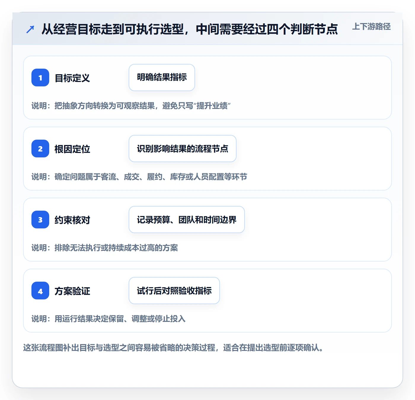 店铺运营管理规划方法：经营目标与选型方法如何衔接