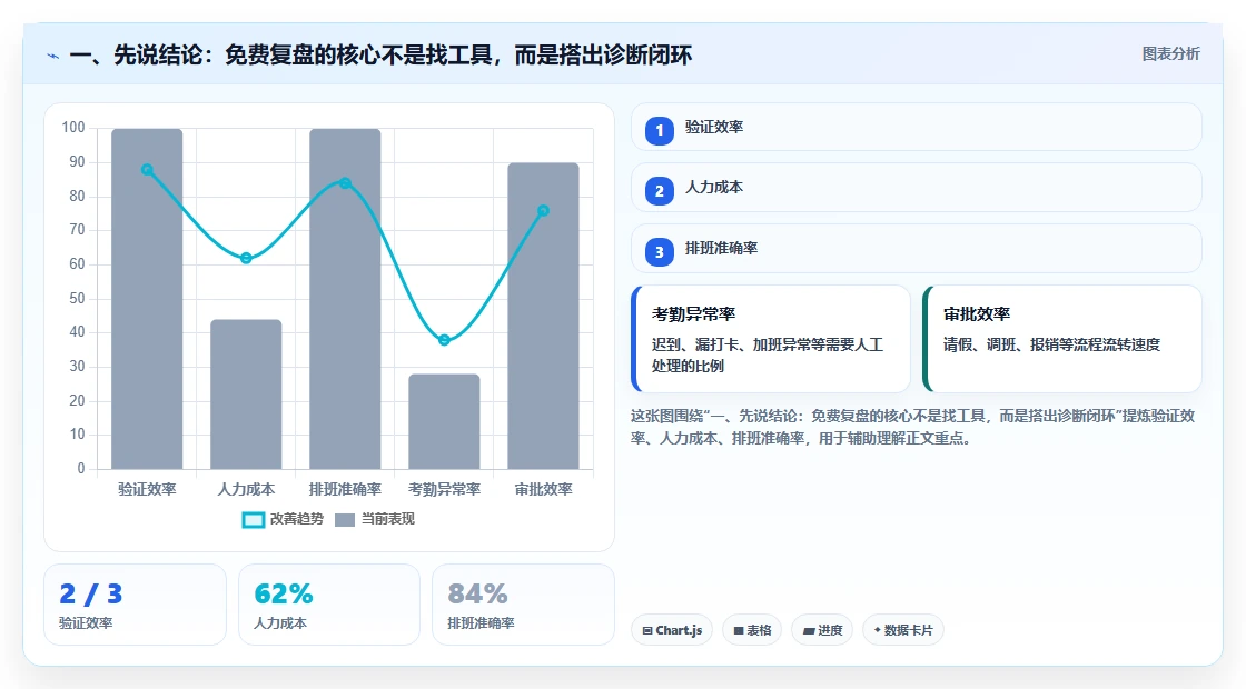 一、先说结论：免费复盘的核心不是找工具，而是搭出诊断闭环