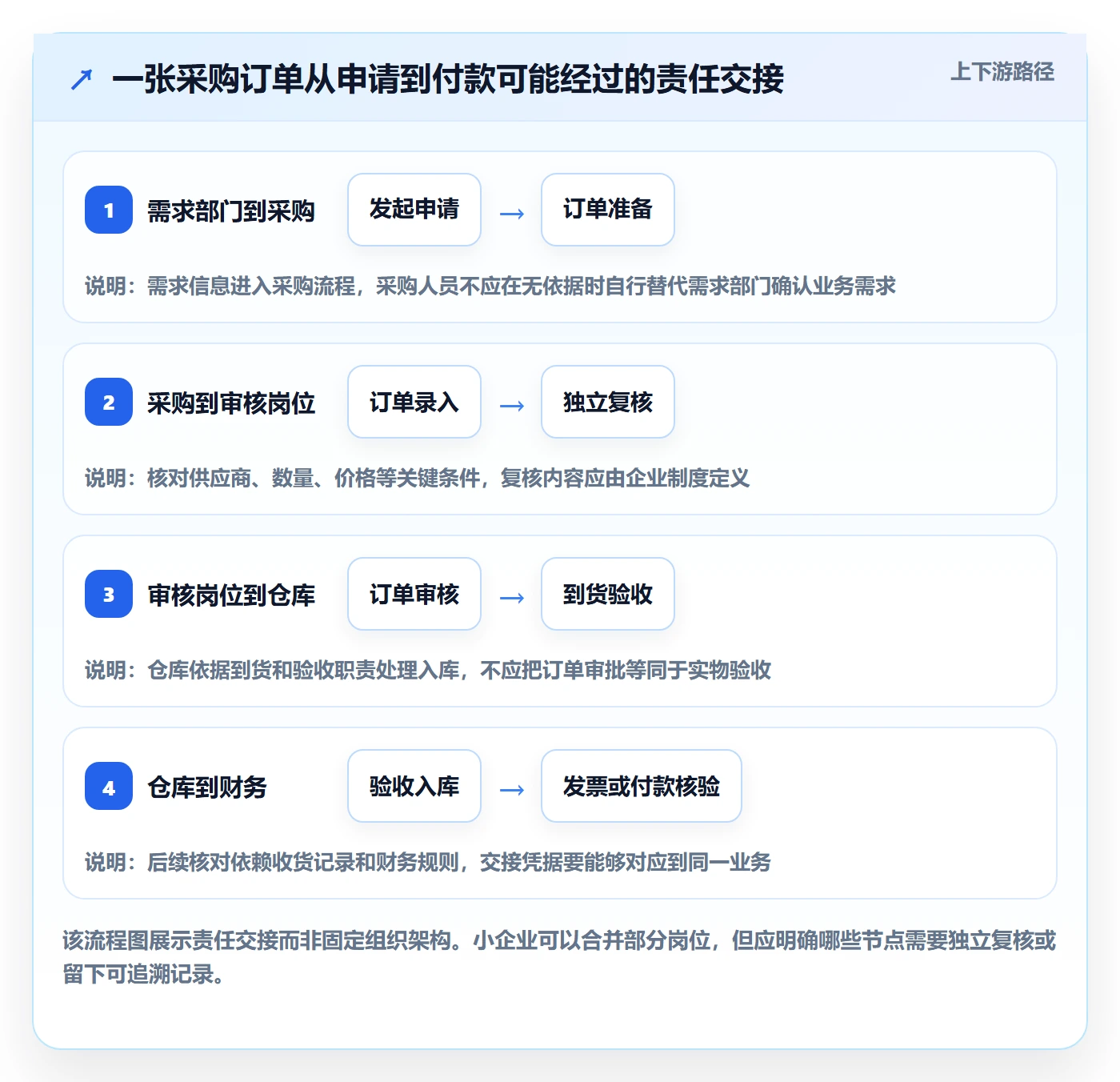 erp数据录入基础课：权限分工相关的进阶玩法一次讲透