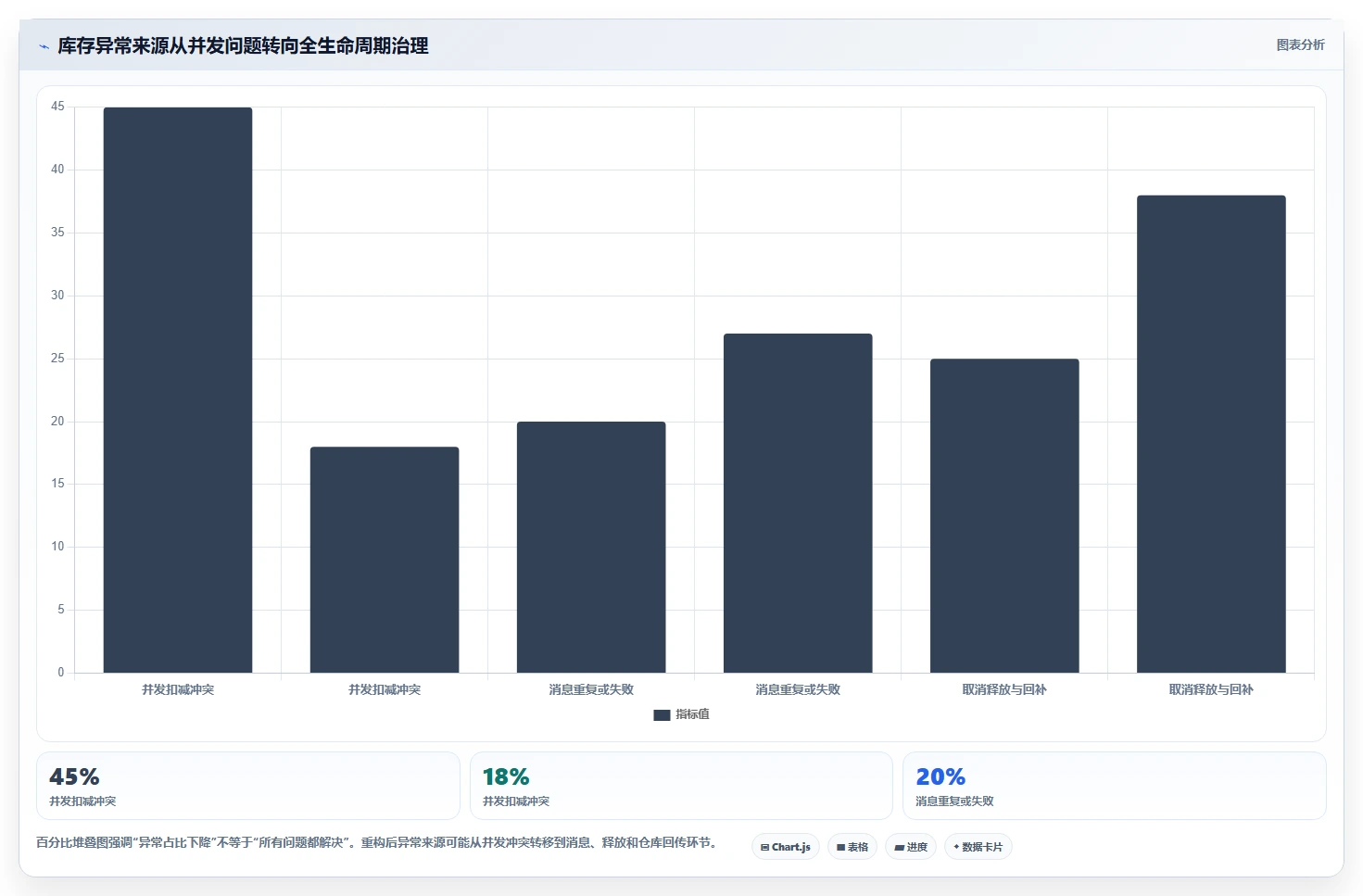 数据库存：仓储系统团队最佳实践：系统重构怎样稳步实现降低超卖风险