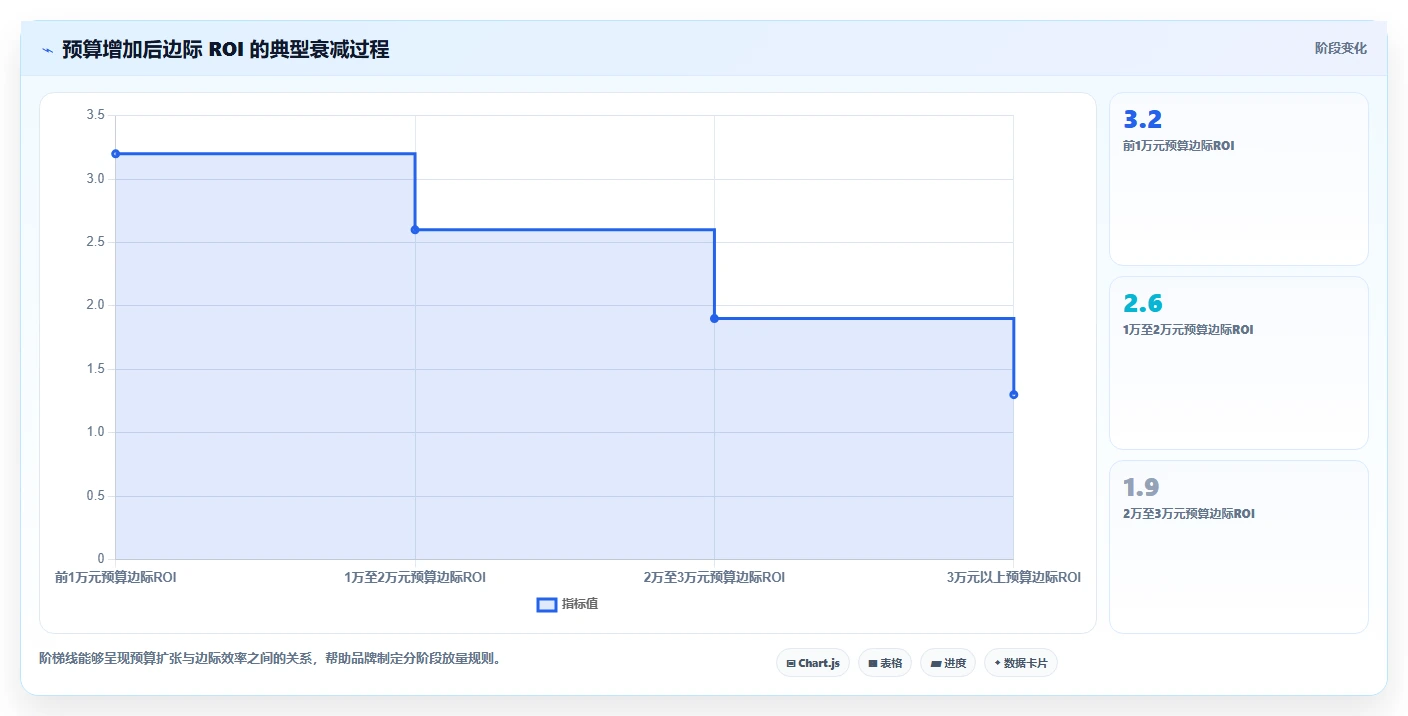 直播数据复盘：品牌商家管理方法：把投流效率转化为优化投流效率