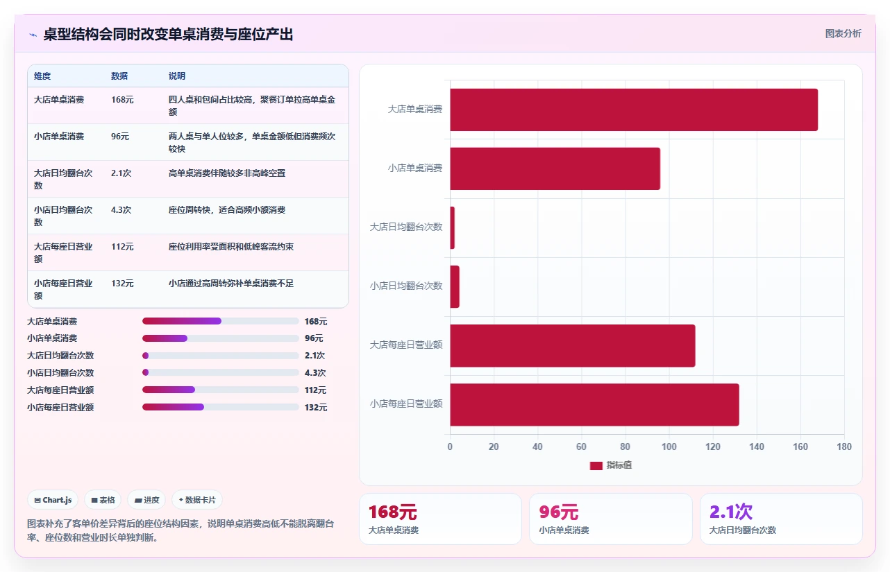 餐饮店报表：厨师长常见问题汇总：客单价与门店差异大一次讲清