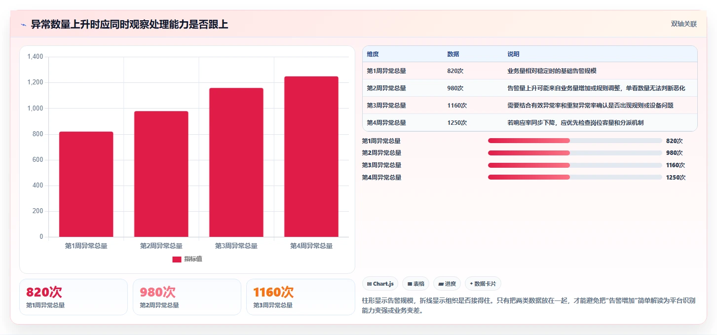运营管理平台场景解析：异常预警中的日常管理怎么处理