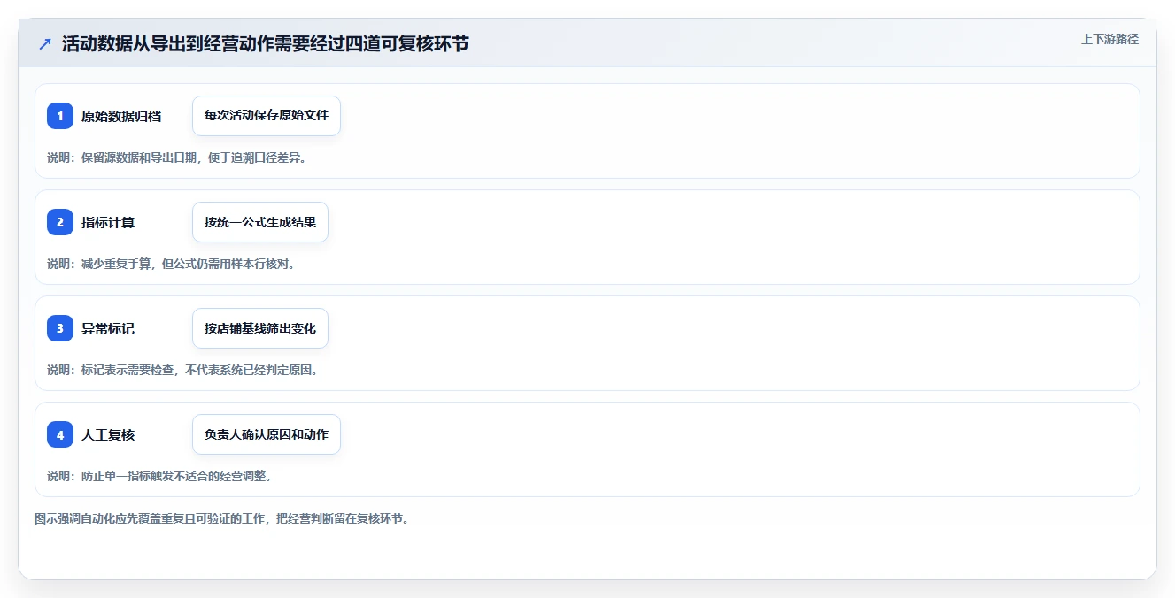 拼多多数据分析工具免费操作手册：活动表现对应的自动化方案步骤