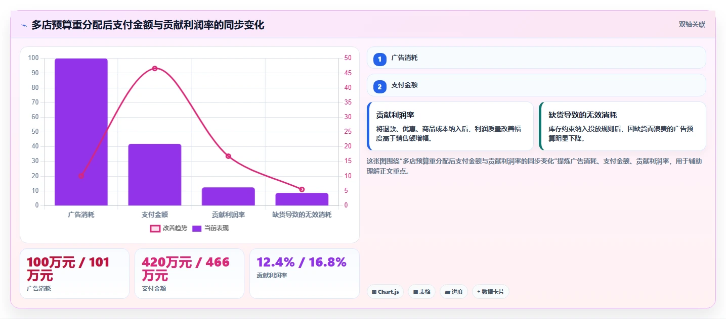 运营工具配置指南：投放优化需要哪些多店经营设置